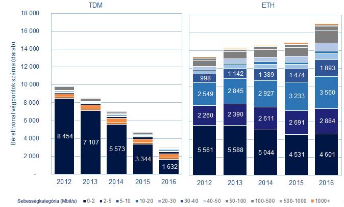 nagyobb sebességű Ethernet bérelt vonalak váltották fel. 2012-ben az Ethernet bérelt vonalaknak még a 41,8% tartozott a 0-2-es sebességkategóriába, ez az arány 2016-ra 27,0%-ra csökkent.