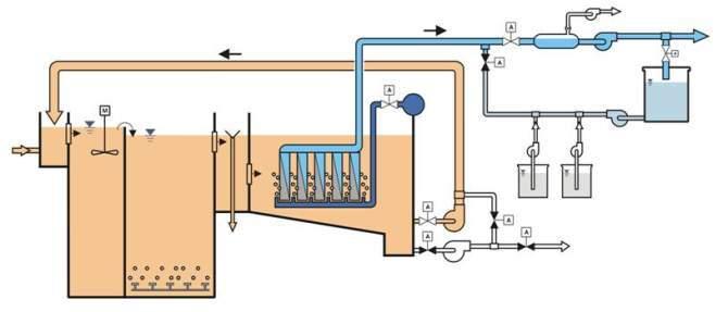 MBR Gépészet - Energiahasználók Anox Keverő RAS cirkuláció Permeátum szivattyúzás Misc 1% Anoxic Mixing 11% Permeate