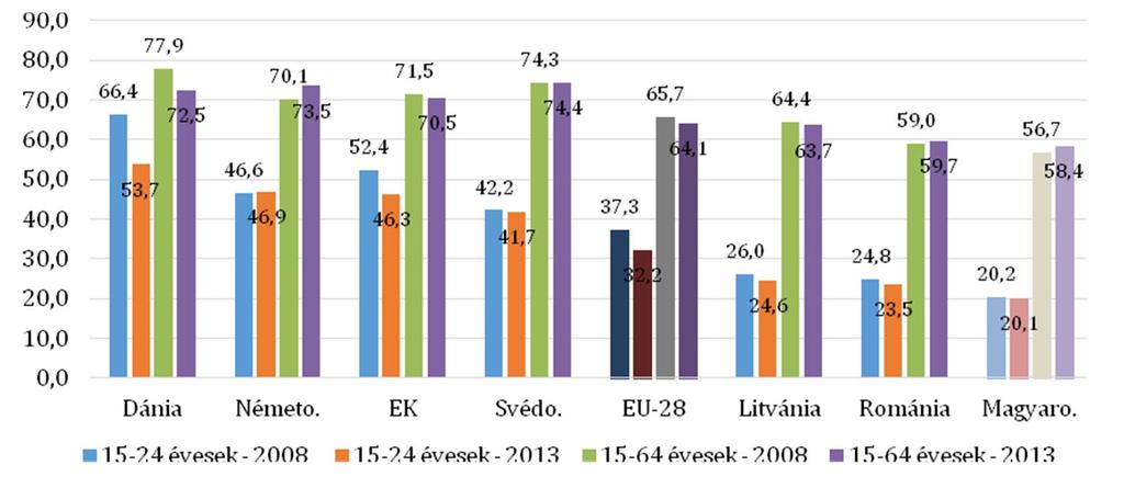 3. ábra Foglalkoztatási ráták az EU néhány országában 2008-ban és 2013-ban (%) Forrás: Eurostat (2015) adatai alapján saját szerkesztés A fiatal munkanélküliek számára későbbi kilátásaik