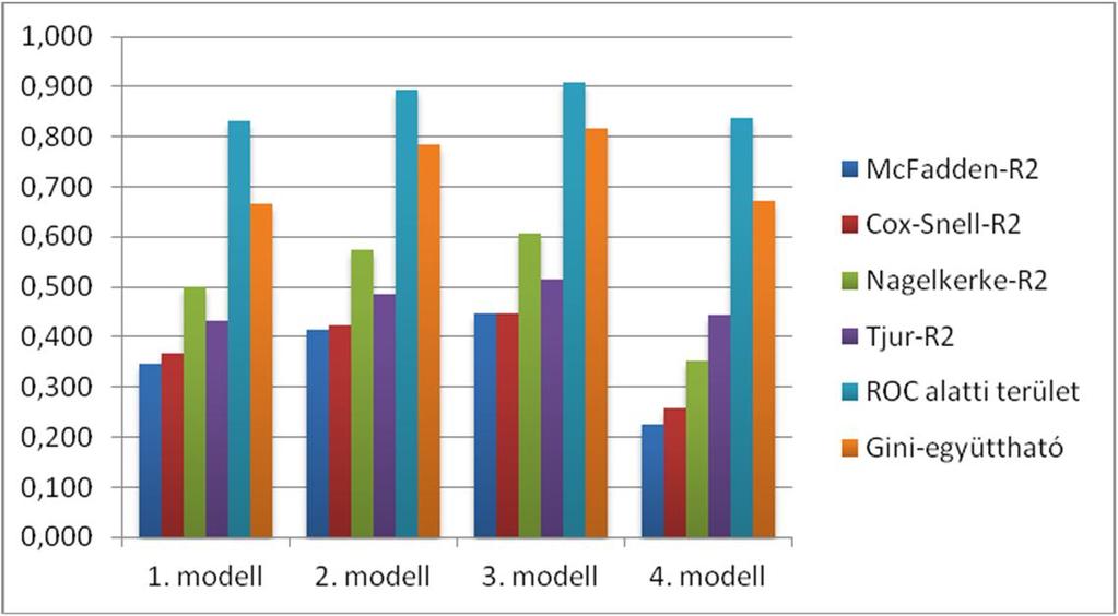 Modellspecifikáció Log-likelihood McFadden-R 2 Cox-Snell-R 2 Nagelkerke-R 2 0. modell -358640 0.0% 0.000 0.0% 1. modell -234614 34.6% 0.369 50.1% 2. modell -210400 41.3% 0.423 57.5% 3.