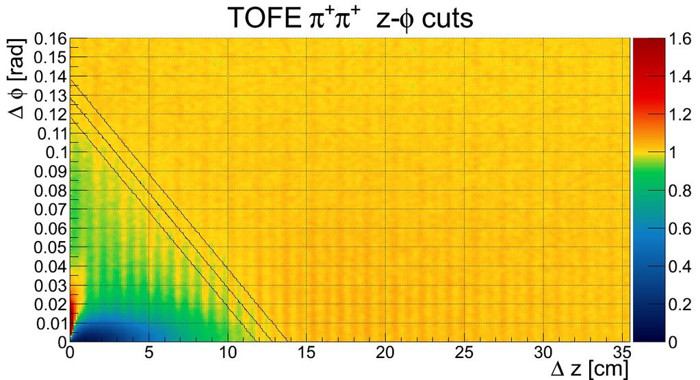 9. ábra. ϕ z eloszlások, és a deniált párvágások a TOF detektorok esetén 3.4. Illesztések A (33)as kifejezésben szerepl függvényalak analitikusan nem számolható, és a numerikus számolás is nehézkes.