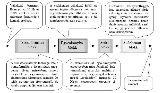 8.1. A tápegységek általános jellemzői 8. TÁPEGYSÉGEK Az analóg, lineáris üzemű tápegységek általános felépítését a 8.1. ábra mutatja. 8.1. ábra. Az analóg, lineáris üzemű tápegységek általános felépítése [19] 8.