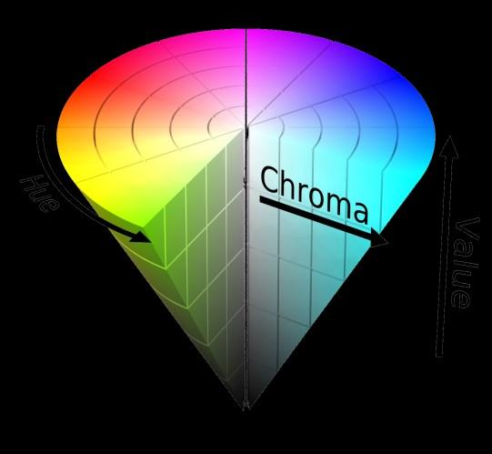 Hue (színezet) Piros 0 Sárga 60 Zöld 120 Kékeszöld 180 Kék 240 Bíbor 300 Saturation/Chroma (telítettség) Alap- és kiegészítőszínek telítettsége maximális Szürke telítettsége nulla Value ( max( R, G,