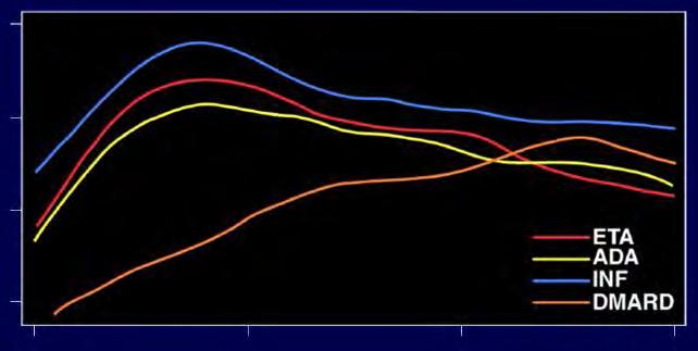 Súlyos fertőzések biológiai terápia és nem biológiai DMARD kezelés mellett British Society for Rheumatology Biologics Registry Anti-TNF (ETA, ADA, IFX) N=8659;