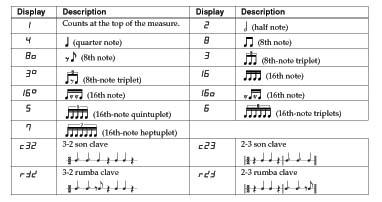 A ritmus típus kiválasztása [RHYTHM TYPE] 1. Nyomja meg az [EDIT] gombot. A gomb villogni kezd. 2. Nyomja meg többször az [EDIT] gombot, hogy a RHYTHM TYPE indikátor világítson.
