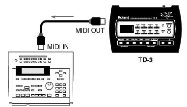 Adatok mentése külső MIDI egységre (Bulk Dump) Amikor csak MIDI vezérlőket használja az egységet (Local Control) A TD-3 egység összes dob készletét, általános beállításait stb.