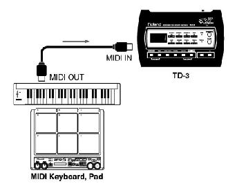 Indítsa el a MIDI visszahallgassa a felvételt. sequencer-t, A TD-3 hangmodulként felhasználása hogy történő 2. Állítsa be a külső MIDI egység MIDI fogadó csatornáját a 10-es csatornára.