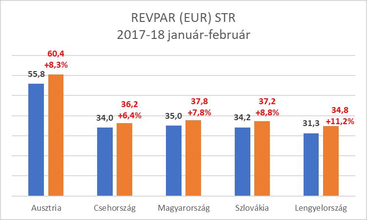 4 - Budapesten február végéig a szállodák átlagos kihasználtsága 57,4% (a bázisnál 2,2%ponttal nagyobb), bruttó átlag szobaára 20.028 Ft (index: 103,8%), bruttó REVPAR mutatója 11.