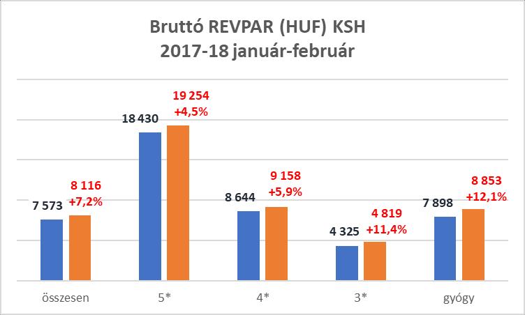 5 - A KSH adatai alapján február végéig a vidéki szállodák összes bruttó forgalma 26.295 millió Ft (index: 112,3%), bruttó szoba árbevétele 12.770 millió Ft (index: 109,1%) volt.