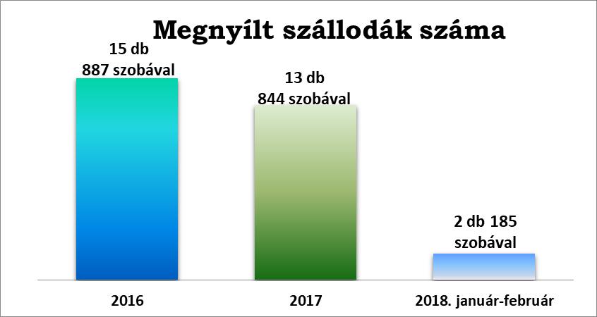 7 RÉSZLETES ELEMZÉSEK HAZAI SZÁLLODAI KAPACITÁS (1. sz. melléklet) - A KSH adatai szerint a magyarországi szállodai kapacitás 2018 februárjában összesen 54.520 szobából állt, ami 1.