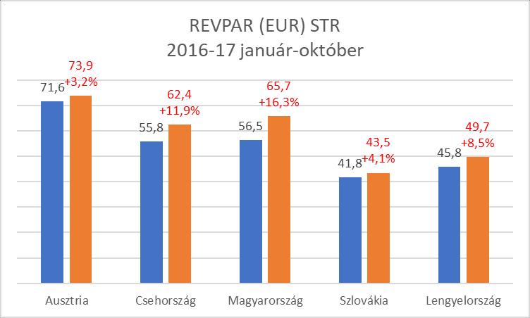 4 - Budapesten az első tíz hónapban a szállodák átlagos kihasználtsága 75,4% (a bázisnál 3,8%ponttal nagyobb), bruttó átlag szoba ára 25.973 Ft (index: 113,5%), bruttó REVPAR mutatója 19.