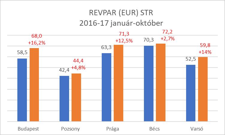 - A budapesti szállodák január október között 115.461 millió Ft bruttó szoba árbevételt (index: 120,8%), illetve 175.471 millió Ft bruttó összes forgalmat (index: 119,4%) értek el.