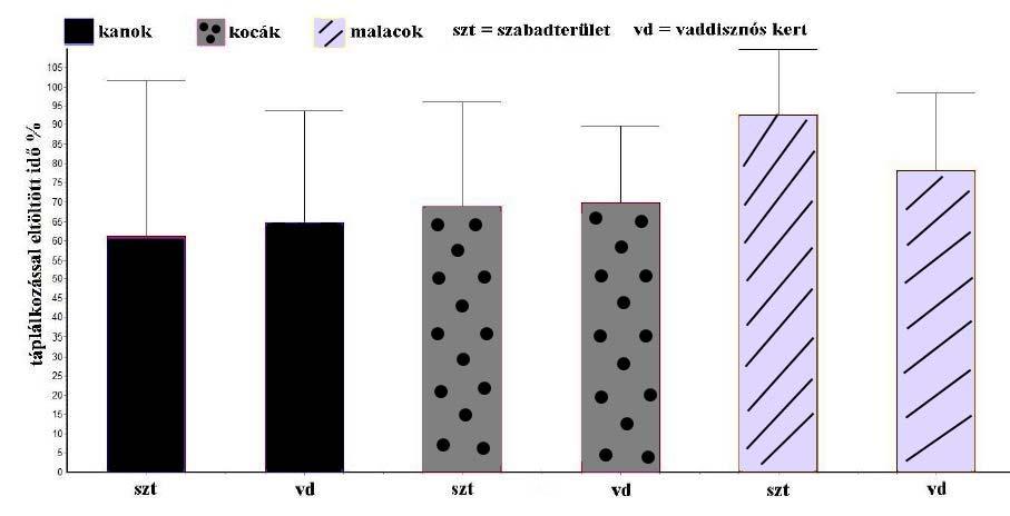 KOVÁCS V. et al. Eredmények Táplálkozással töltött idő A táplálkozással töltött időt tekintve egyedül a malacok (N=215) esetében volt szignifikáns különbség (2. ábra).