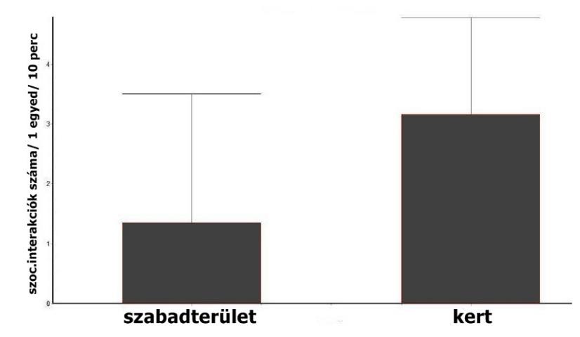 A VADDISZNÓ VISELKEDÉSI PROBLÉMÁI ZÁRTTÉRI TARTÁSBAN 3. ábra. Szociális interakciókkal töltött idő (%) Figure 3.