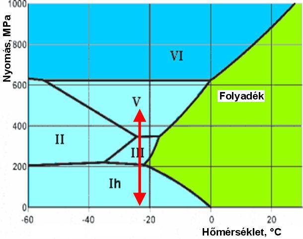 ábra). 3.4.5.2. ábra: A víz-jég fázisdiagram Az ábrán a római számokkal jelzett területek a jég különböző kristálymódosulatainak felelnek meg.