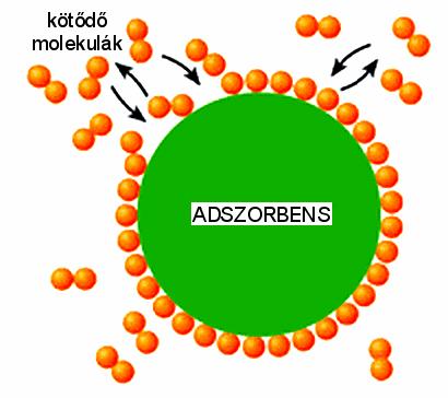 4. Koncentráló műveletek 93 4.2.1. ábra: Adszorpció Egy adott anyag adszorpcióját a kísérletesen meghatározott egyensúlyi görbével adhatjuk meg.