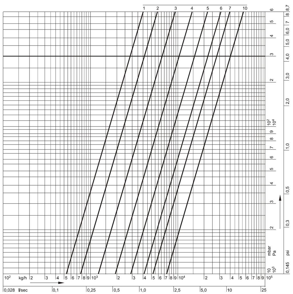 Kapacitás diagram Kombi-F-II, DN65 Előbeállítás 0,5 1,0 1,5 2,0 2,5 3,0 3,5 4,0 4,5 5,0 5,5 6,0 6,5 7,0 7,5 kv-érték 2,98 5,30 6,64 7,80 9,60 12,1 15,2 19,0 23,6 29,1 35,2 41,3 47,0 52,1 56,6