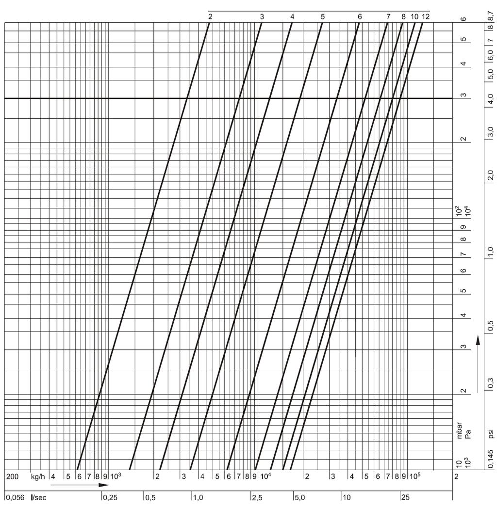 Kapacitás diagram Kombi-F-II, DN100 Előbeállítás 1,5 2,0 2,5 3,0 3,5 4,0 4,5 5,0 5,5 6,0 6,5 7,0 7,5 8,0 8,5 kv-érték 3,89 6,22 9,60 13,4 17,3 21,8 27,6 35,7 47,2 62,4 79,3 96,6 110 121 130 cv-érték