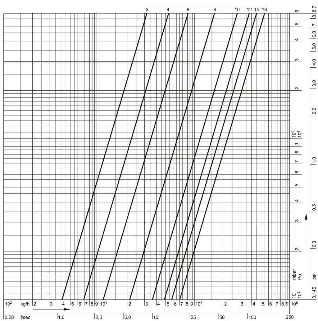 Kapacitás diagram Kombi-F-II, DN200 Előbeállítás 1,5 2,0 2,5 3,0 3,5 4,0 4,5 5,0 5,5 6,0 6,5 7,0 7,5 8,0 8,5 9,0 9,5 10,0 kv-érték 32,5 41,3 48,9 55,5 62,1 69,0 77,8 88,1 101 115 133 154 179 208 244