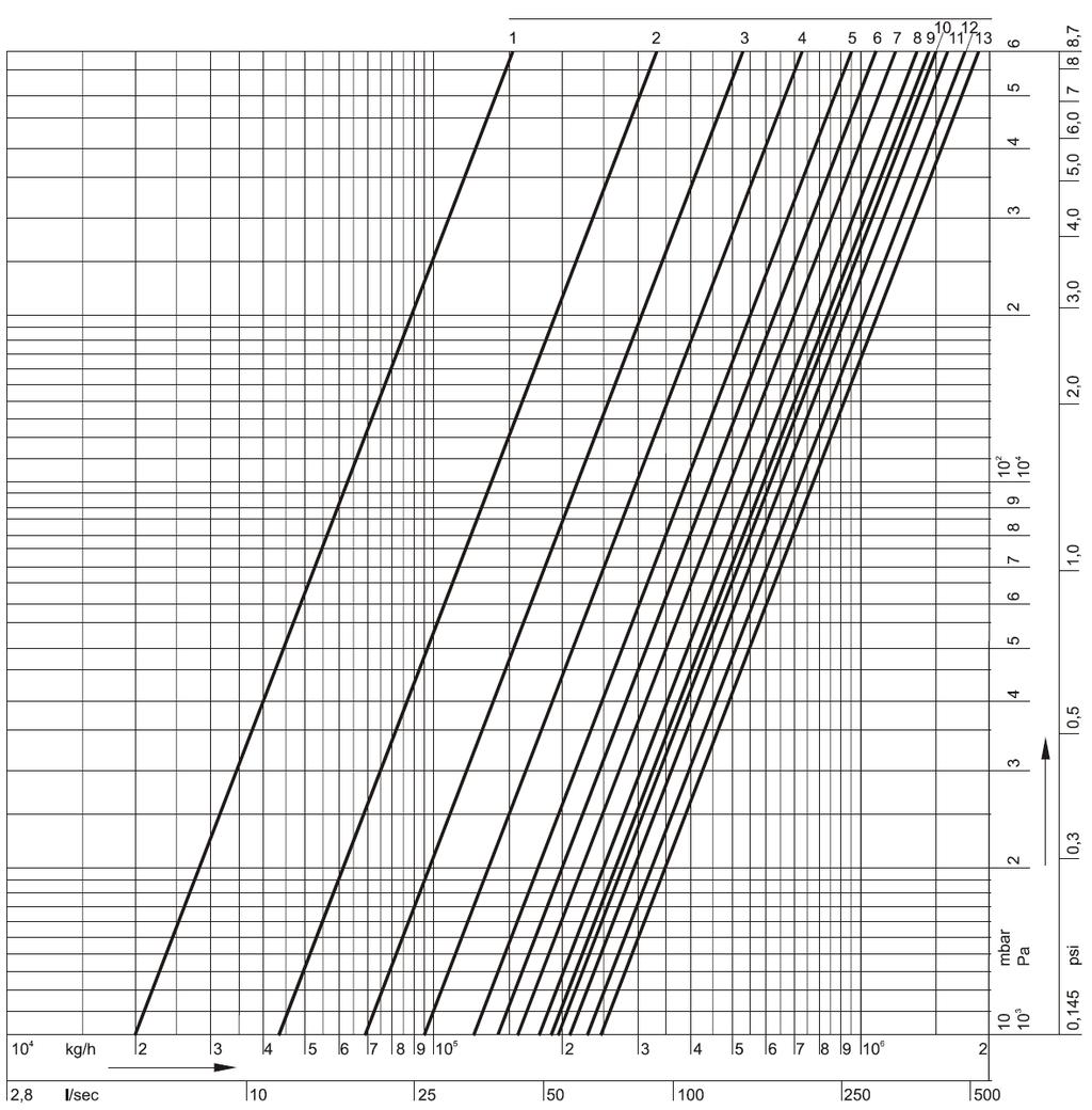 Kapacitás diagram Kombi-F, DN400 Előbeállítás 1 2 3 4 5 6 7 8 9 10 11 12 13,0 = nyitott kv-érték n.a. n.a. 690 938 1182 1409 1598 1752 1876 1991 2114 2246 kvs = 2383 cv-érték n.