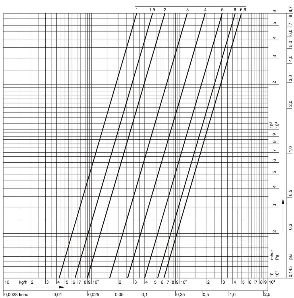 Kapacitás diagram Kombi-F-II, DN20 Előbeállítás 0,5 1,0 1,5 2,0 2,5 3,0 3,5 4,0 4,5 5,0 5,5 6,0 6,5 6,6 = nyitott kv-érték 0,22 0,43 0,65 0,90 1,15 1,60 2,06 2,60