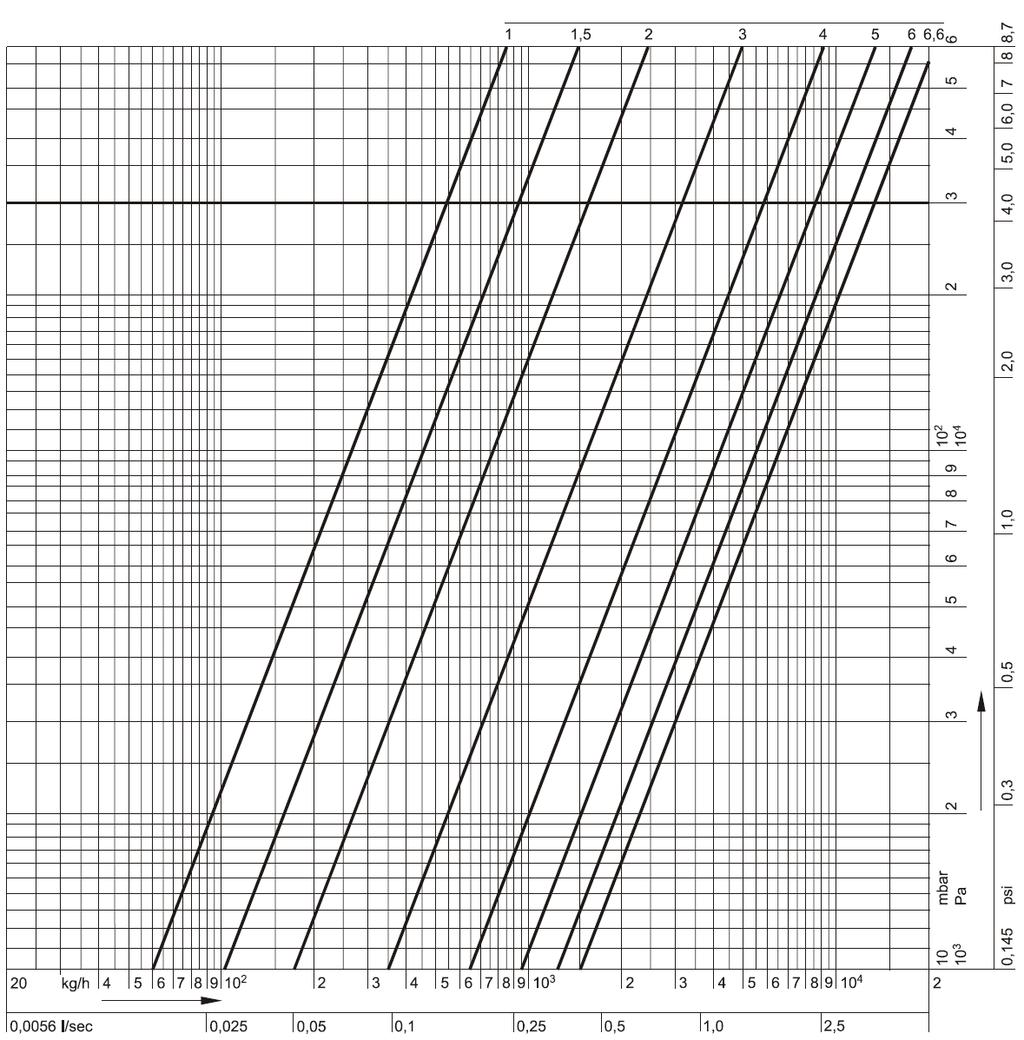 Kapacitás diagram Kombi-F-II, DN32 Előbeállítás 0,5 1,0 1,5 2,0 2,5 3,0 3,5 4,0 4,5 5,0 5,5 6,0 6,5 6,6 = nyitott kv-érték 0,28 0,60 1,06 1,68 2,48 3,54 4,91 6,46