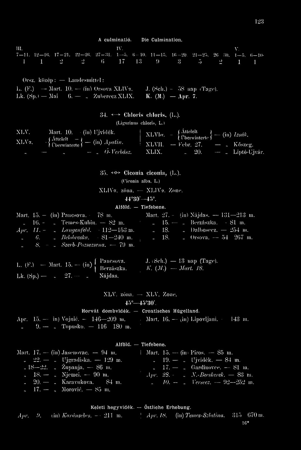 (Áttelelt - >..... Überwinterte \ J 1 I J ()- Verbász. XLVI«. XLVII. XLIX... í Áttelelt - ( Überwinterte f Febr. 27. 20. (in) Izsák... Kszeg... Liptó-Ujvár. Mart. 15. (in) Pancsova. - (8 in. 16. -.. Tenies-Kuhin.