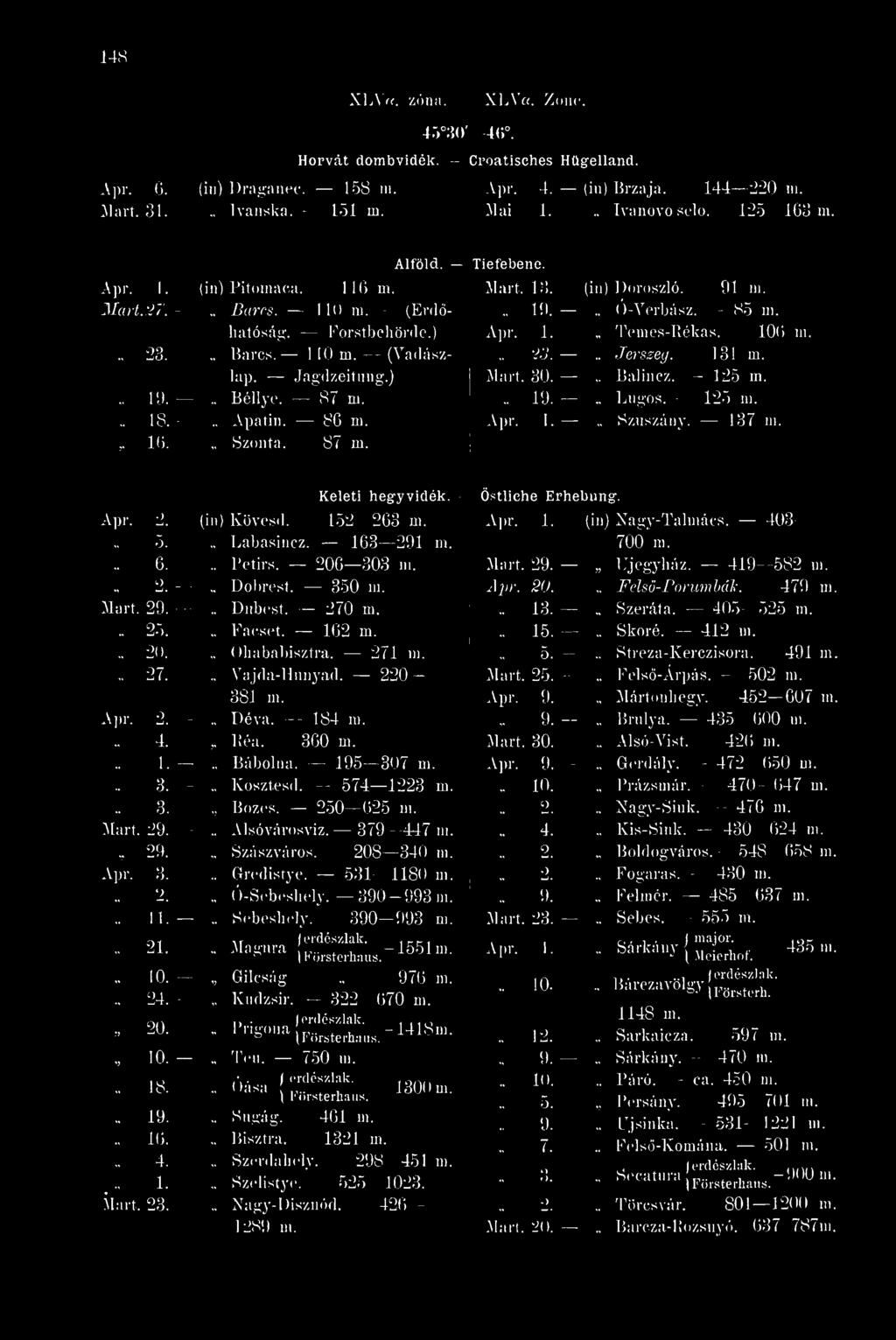 1. Mart. 23. Keleti hegyvidék. (im Kövesd. 152 263 m... Labasincz. 163 291 m... Petirs. -- 206 303 m... Dobrest. - 350 m... Dubest. - 270 m.,. Facset. 162 m... Ohababisztra. 271 ni... Vajda-Hunyad.