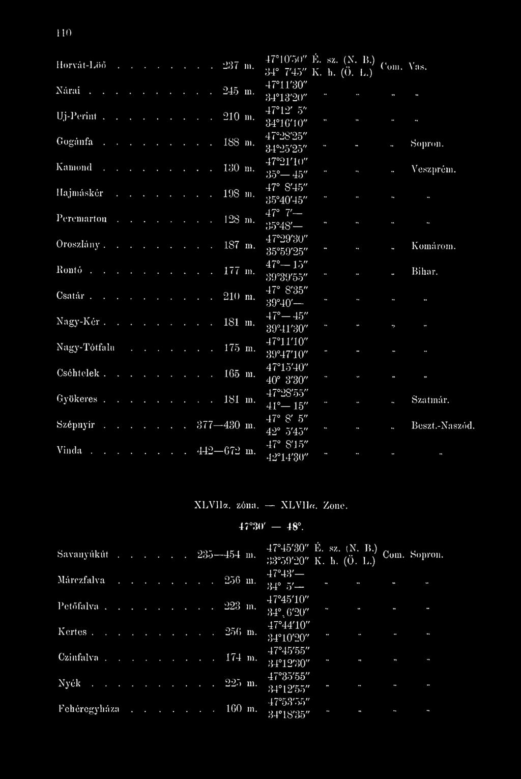 Csatár 210 ni. Nagy-Kér 181 m. Nagy-Tótfalu 175 m. Cséhtelek 165 m. Gyökeres 181 m. Szépnyír 377 430 m. Vinda 442 672 m.