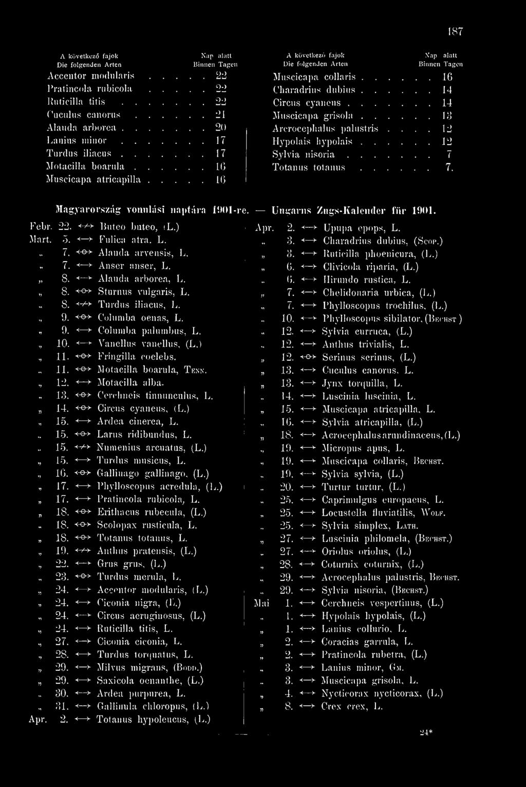 Arcrocephalus palustris... L2 Hypolais liypolais 12 Sylvia nisoria 7 Totanus totanus 7. Magyarország; vonulási naptára 1901-re Ungar ns Zugs-Kalender für 1901. Febr. 22. +++ Buteo buteo, il.) Mart. 5.