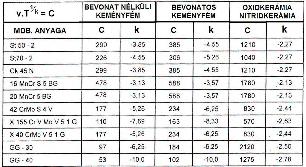 ADATOK A TAYLOR EGYENLETHEZ a=1