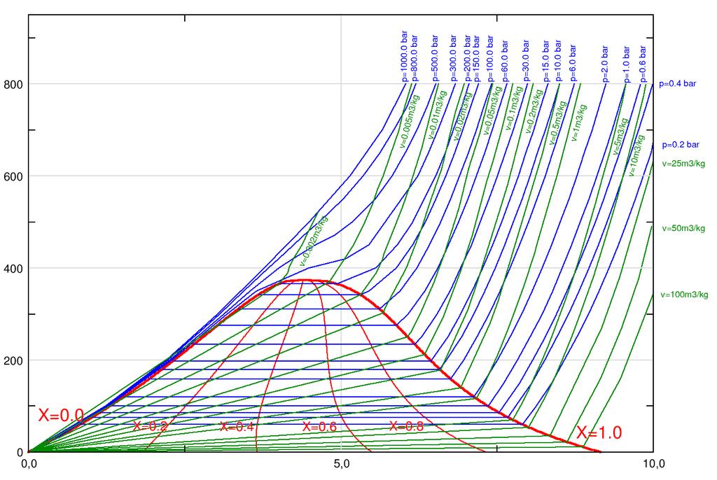 Valós gázok Kitekintés: fázisdiagramok mérések alapján Vízg z állapotai a T -S diagramon Pontos tervezéshez mérési