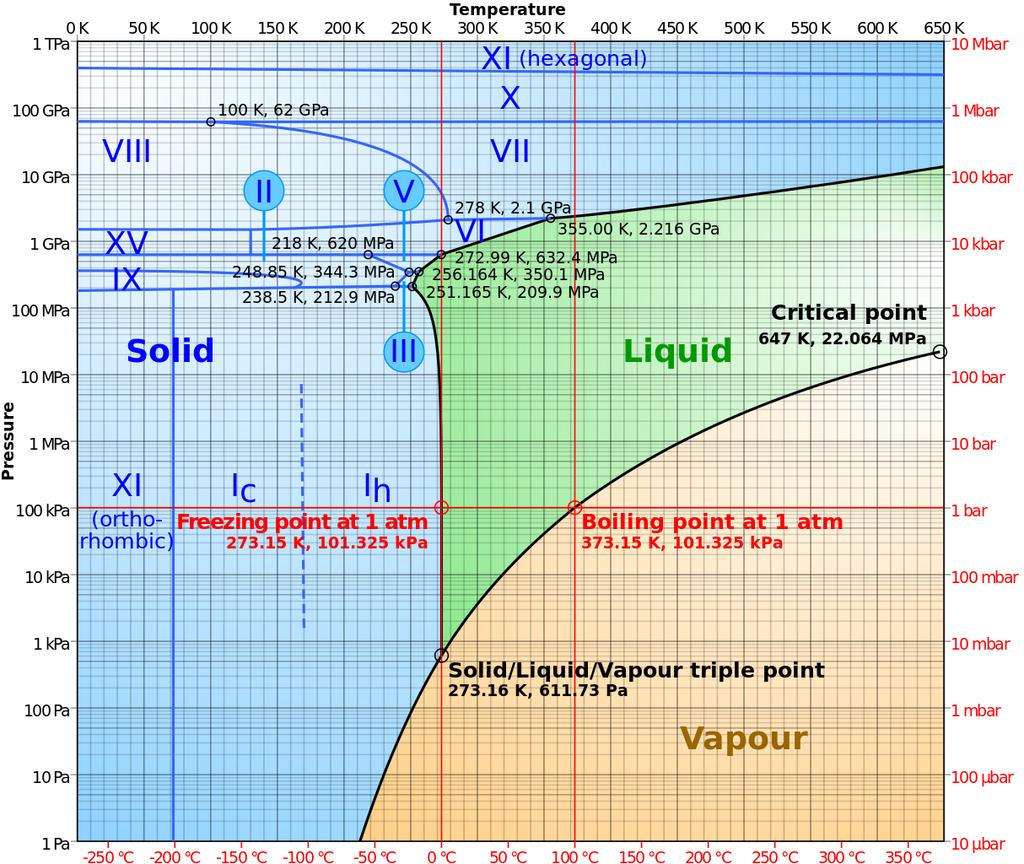 Valós gázok Kitekintés: fázisdiagramok mérések alapján Víz fázisai a p-t diagramon Nem vesszük a részleteket.