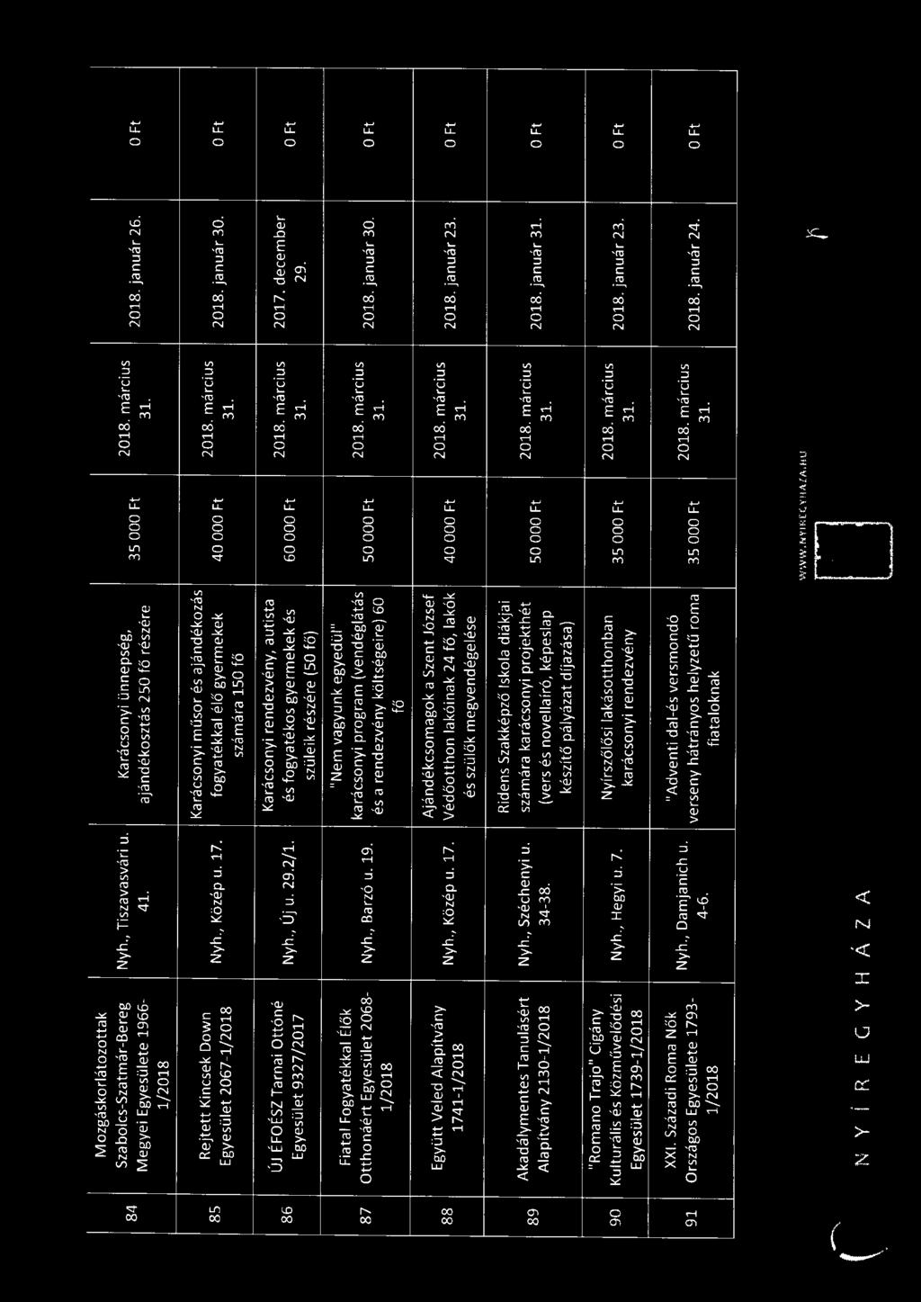 0 Ft Egyesület 2067-1/2018 számára 150 fő Karácsonyi rendezvény, autista ÚJ ÉFOÉSZ Tarnai Ottóné 2017. december 86 Nyh., Új u. 29.2/1.