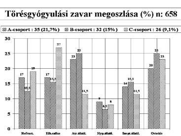 A C csoportban a kombinált kezelések F. E. + B [43], F. E. + velőűrszeg [40], F. E. + UTN [36] vezették a listát, de a monoterápiák: velőűrszeg [46], UTN [40] is magas számban szerepeltek.