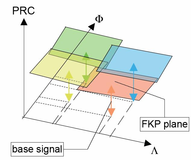 Korrekciófelületi paraméterek (FKP) PRC Korrekciók FKP sík minden egyes referencia állomásra, műholdra, jelre (L i, L 0 ) FKP sík δr δr N E N E H E δr δr δr δr R 0 I I R I k 0 0 I ϕ, λ 0 1 2 = 6.