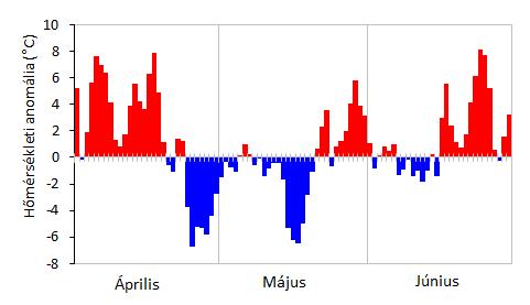 15. ábra: Napi országos középhőmérsékletek eltérése az 1981-21 átlagtól; 216.