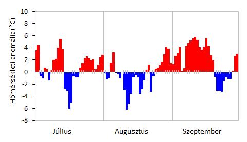 ábra: Napi országos középhőmérsékletek eltérése az 1981-21 átlagtól; 216.