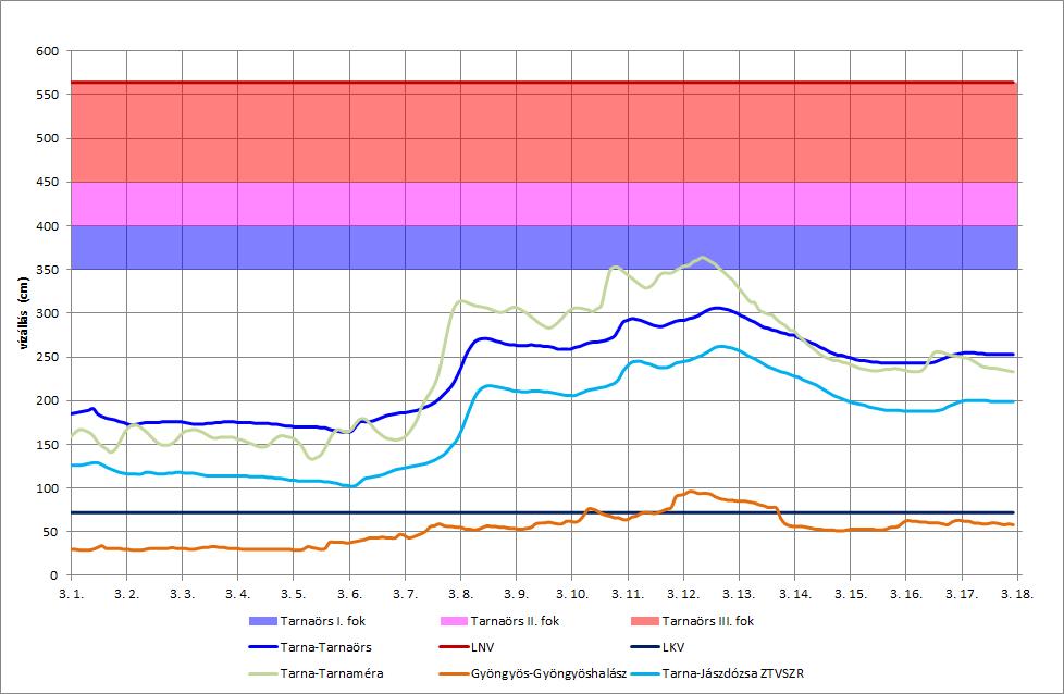 Március 11-én a kisebb esők és a magas hőmérsékletek, március 12-én pedig az igen magas hőmérsékletek nyomán volt jelentősebb a lefolyás növekedése.