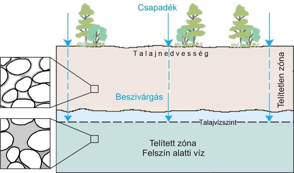 5.3. A felszínre hulló csapadék útja a talajnedvesség és telítetlen zónán át, amíg eléri a talajvízszintet és a