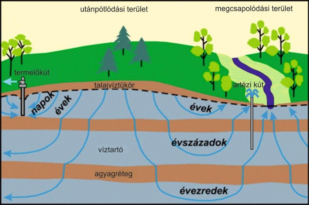 5.5. A víz útja a vízvezető és vízfogó rétegeken át a felszín alatt: figyeld meg a szaggatottal jelölt talajvízszint magasságában megmutatkozó különbséget és a vízmozgás irányát!