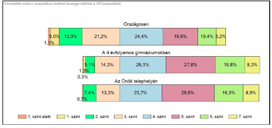 képességszint alatt, a 3. szinten a tanulók 13,3%-a áll. Az 1-3 képességszintet a tanulók 21,4%-a ért el a mérésen. A 4 évfolyamos gimnáziumoknál a 4. képességszintet nem eltérő tanulók átlaga 21%.