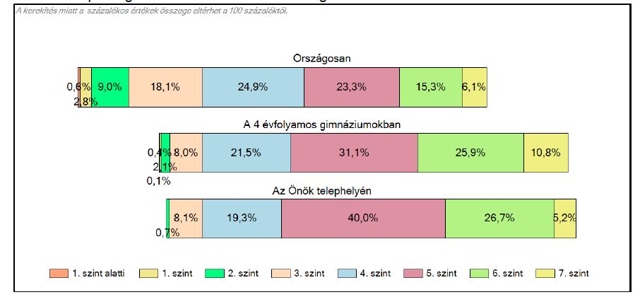 A gimnáziumunk 10. évfolyamos tanulóinak képességmegoszlása az 2-7. szövegértés képességszintek között mozog. A második képességszinten 1 tanuló (0,7%) áll.