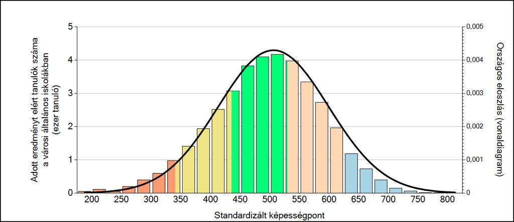 3 Képességeloszlás Az országos eloszlás, valamint a tanulók