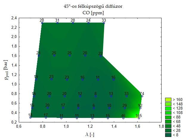diffúzor; e) 45 -os félkúpszögű diffúzor; f) 60 -os félkúpszögű diffúzor.