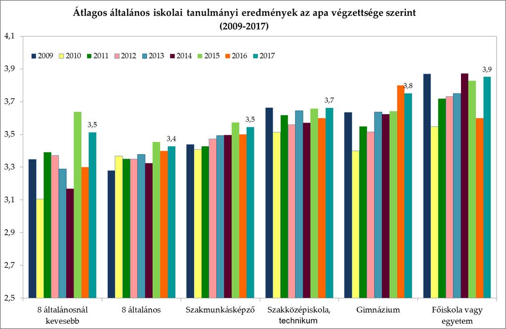 4.1.1. ábra: Átlagos általános iskolai tanulmányi eredmények az apa végzettsége szerint (2009-2017), N2009=2386, N2010=2556, N2011=2283, N2012=1468, N2013=1345, N2014=1559, N2015=1934, N2016=1743;