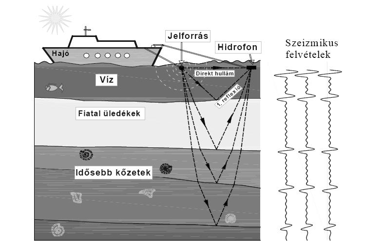 Egycsatornás mérések Legegyszerűbb és leggyorsabban kivitelezhető az egycsatornás reflexiós szeizmikus szelvényezés.