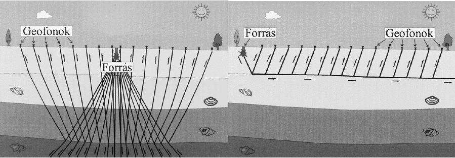 Többcsatornás mérések Egy, a felszínen kitűzött egyenes vonal mentén egyenlő lépésközökben elhelyezünk több tíz, vagy akár több száz geofont, melyeket vezeték köt össze egy sokcsatornás digitális