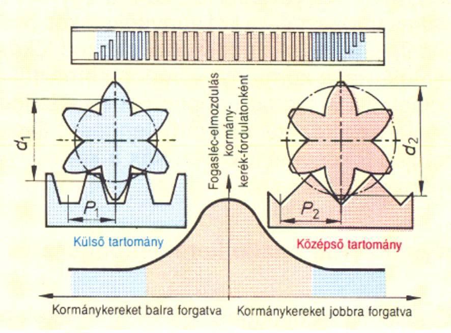 VÁLTOZÓ ÁTTÉTEL A mechanikus kormányművek áttétele a középhelyzet tartományában kisebb és a véghelyzetek tartományában nagyobb lehet (14. ábra). Ez pl.