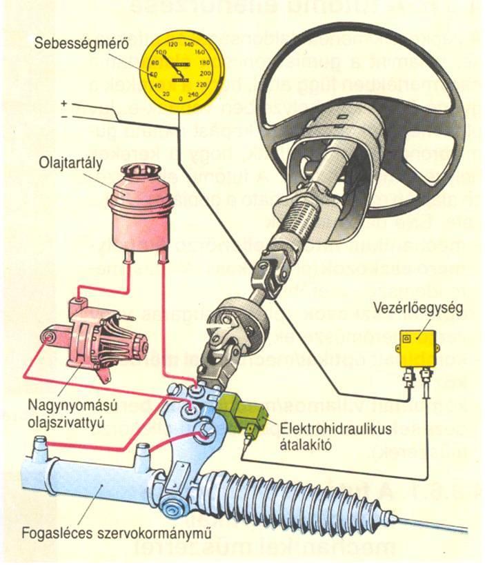 Működés 18. ábra. Servotronic 20 km/h-nál kisebb sebesség esetén a vezérlőegység által működtetett mágnesszelep zárva marad. Ha pl.